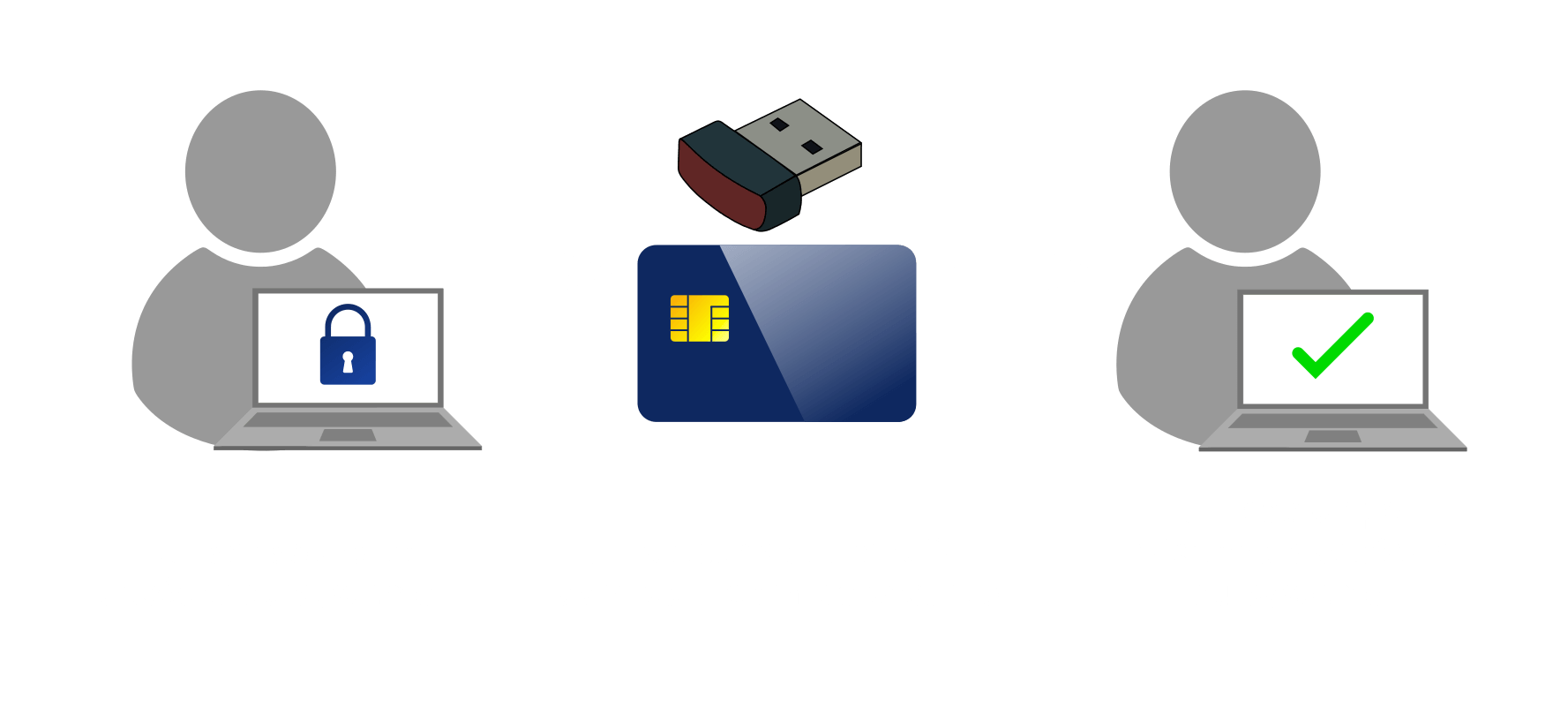 Connexion sécurisée utilisant des certificats numériques avec tokens USB et cartes PKI.
